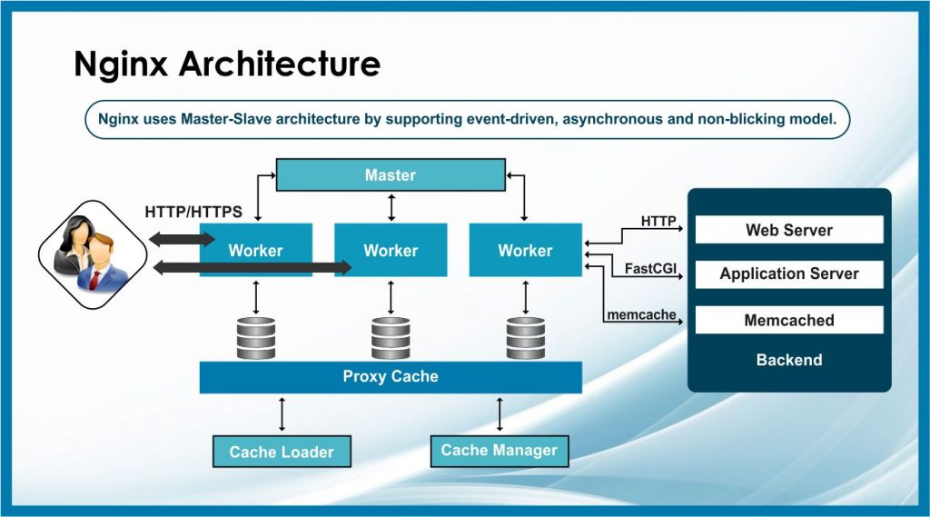 Ngnix Architecture.